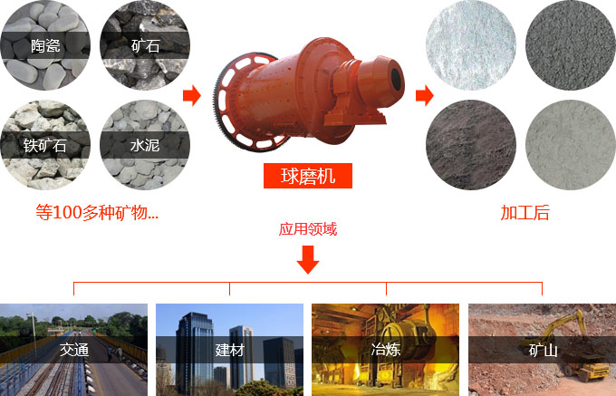 球磨機應(yīng)用領(lǐng)域