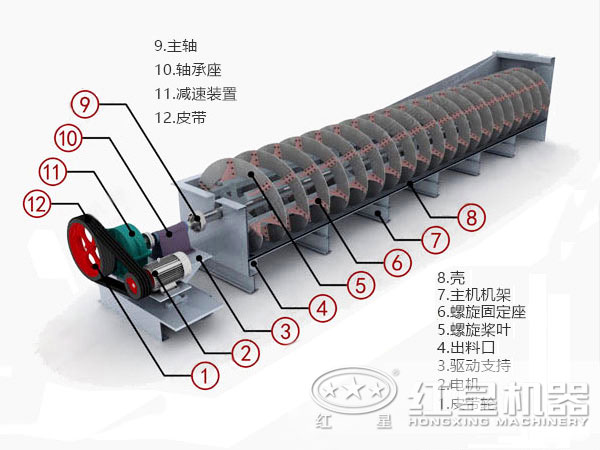 高堰式雙螺旋分級(jí)機(jī)結(jié)構(gòu)