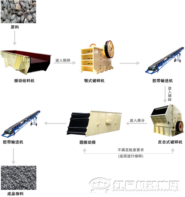 砂石生產(chǎn)線設備及其流程展示