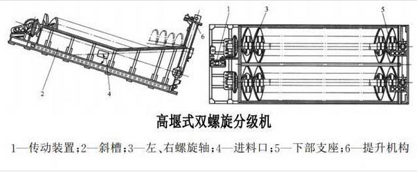 高堰式螺旋分級機(jī)結(jié)構(gòu)