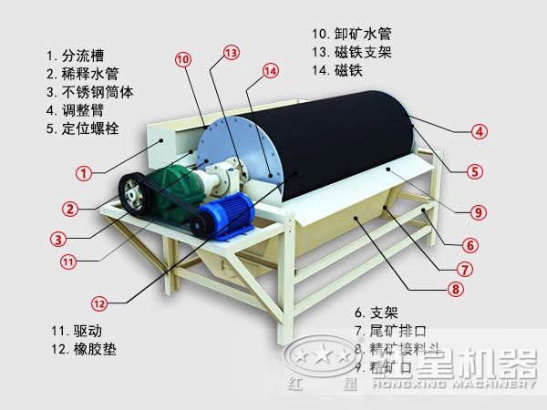 赤鐵礦磁選機結構