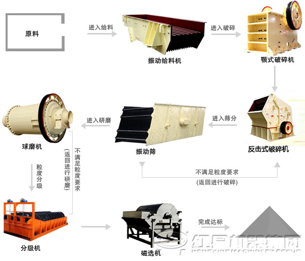 褐鐵礦流程圖 褐鐵礦流程圖