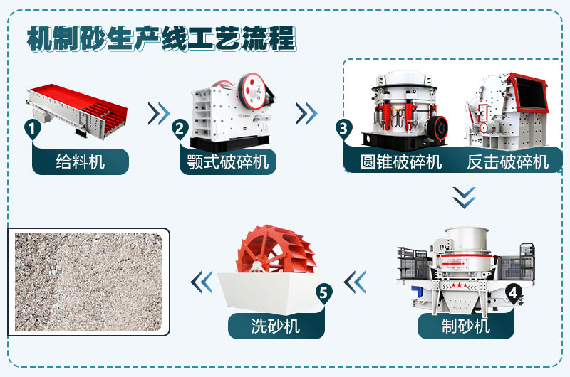 機制砂生產(chǎn)工藝流程